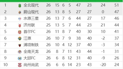 江原城南比分预测：K1迎战K2升班黑马，谁能笑到最后？