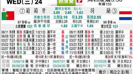 葡萄牙VS荷兰预测比分：C罗能否如期复出？谁是世界杯名单最后拼图！